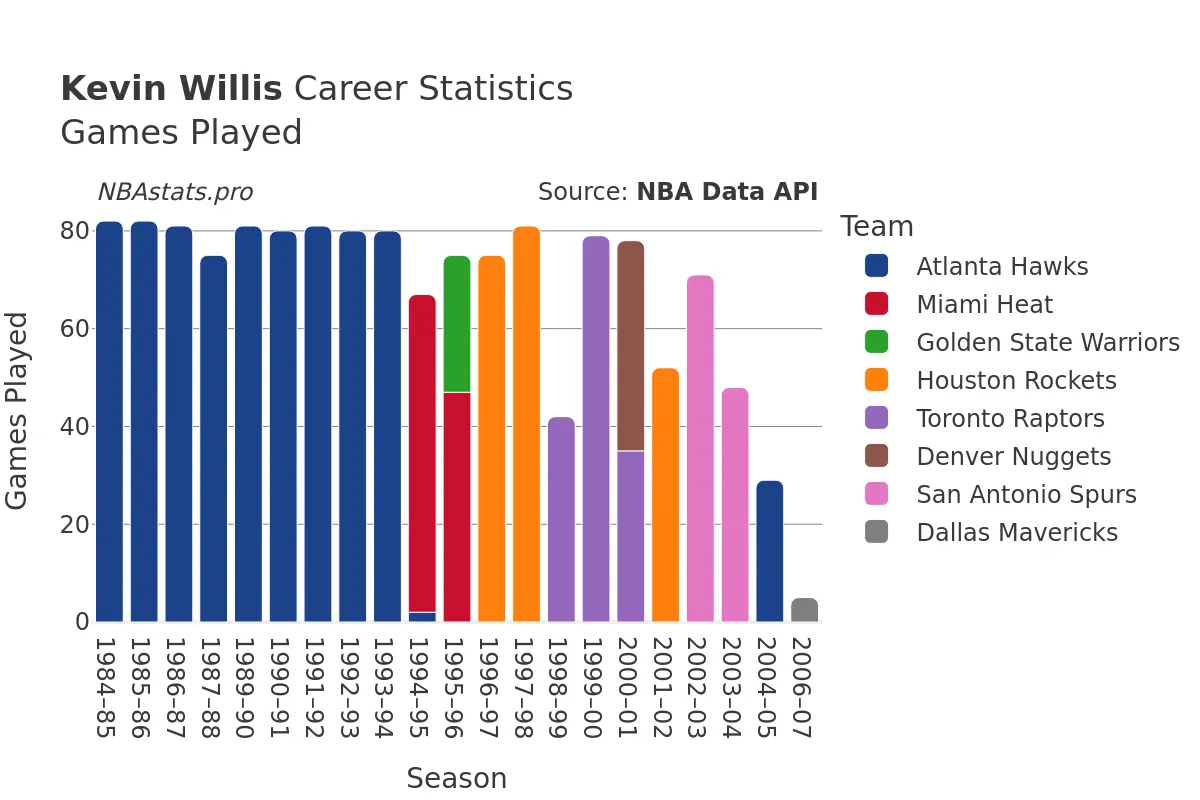 Kevin Willis Games–Played Career Chart