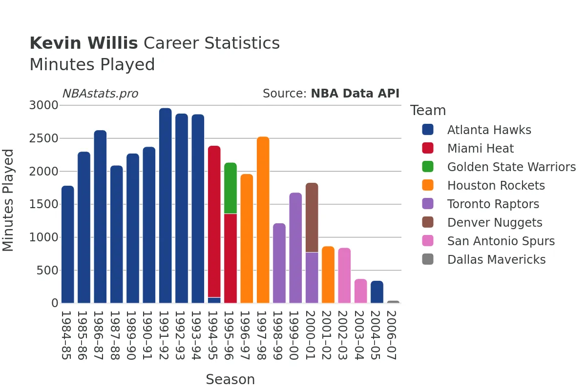 Kevin Willis Minutes–Played Career Chart