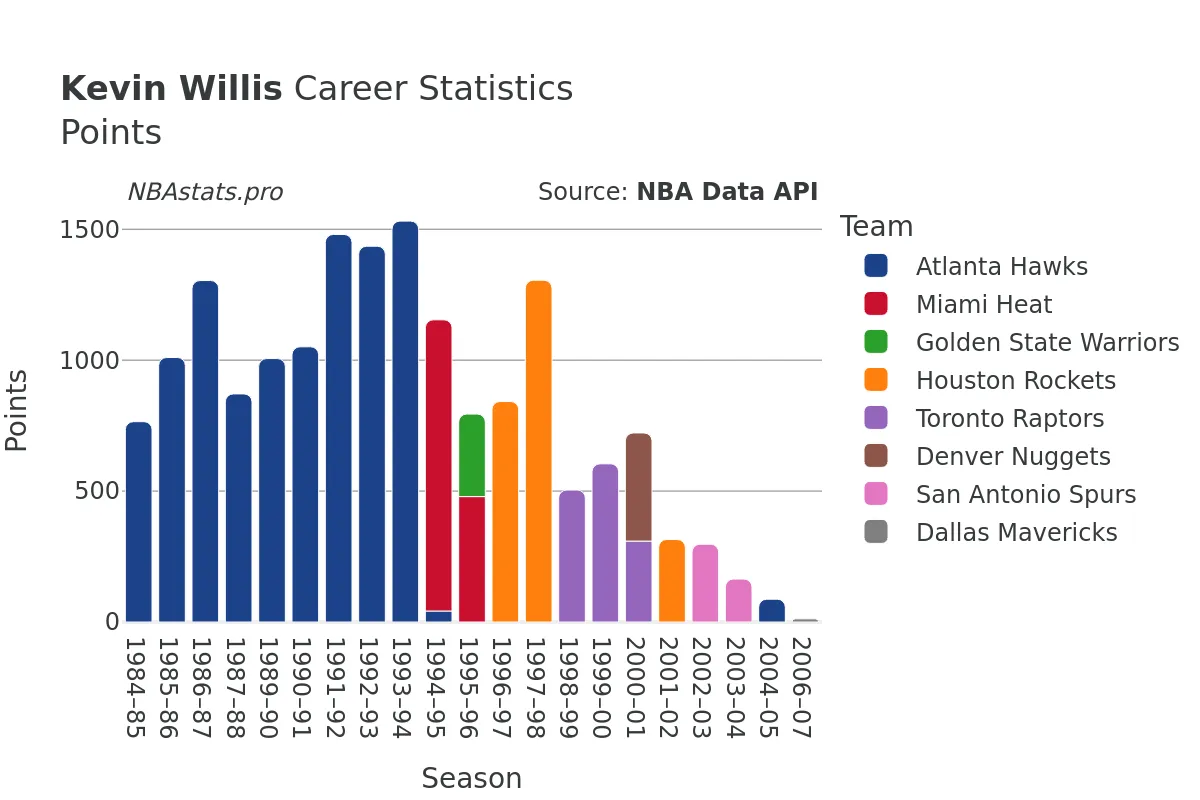 Kevin Willis Points Career Chart