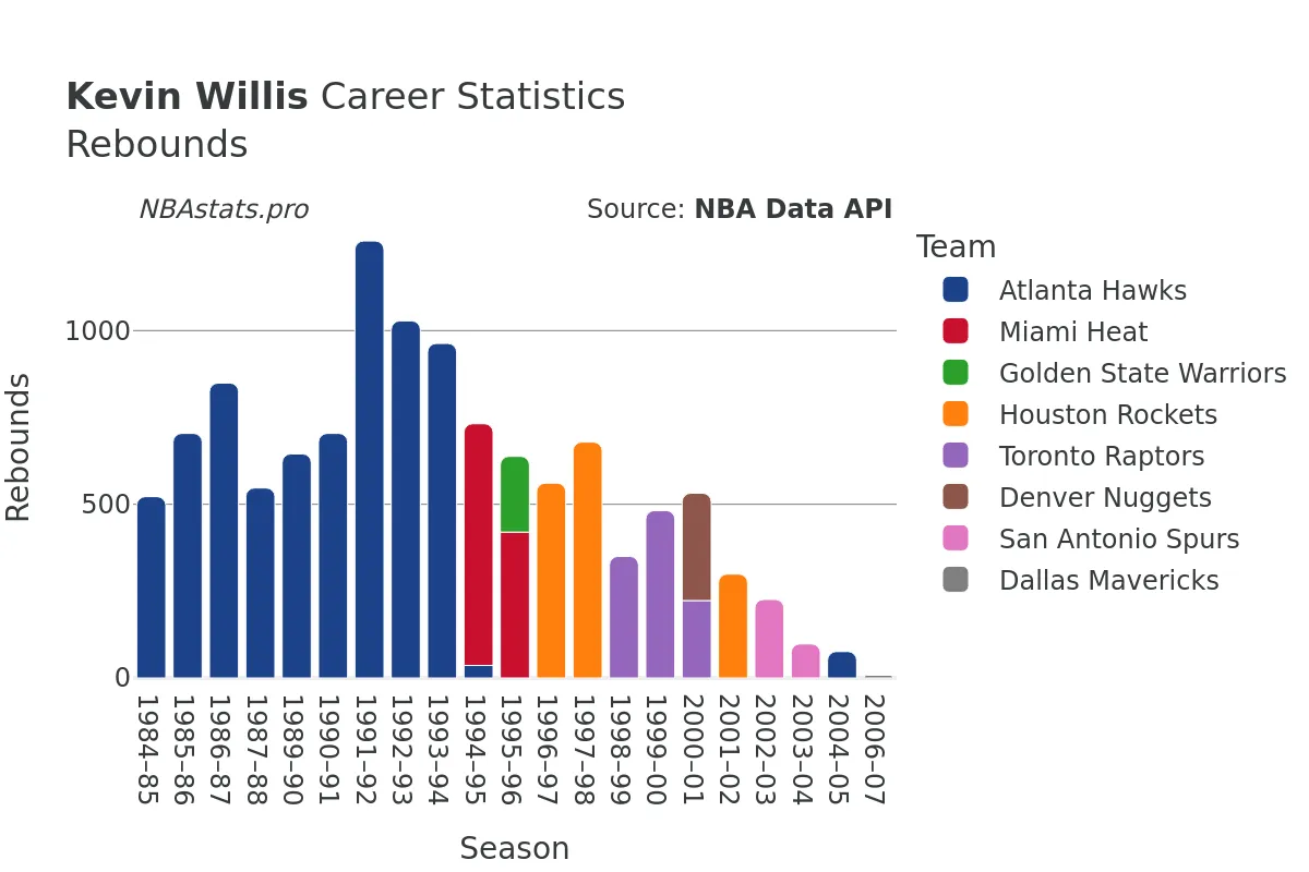 Kevin Willis Rebounds Career Chart