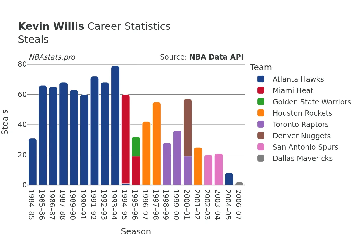 Kevin Willis Steals Career Chart