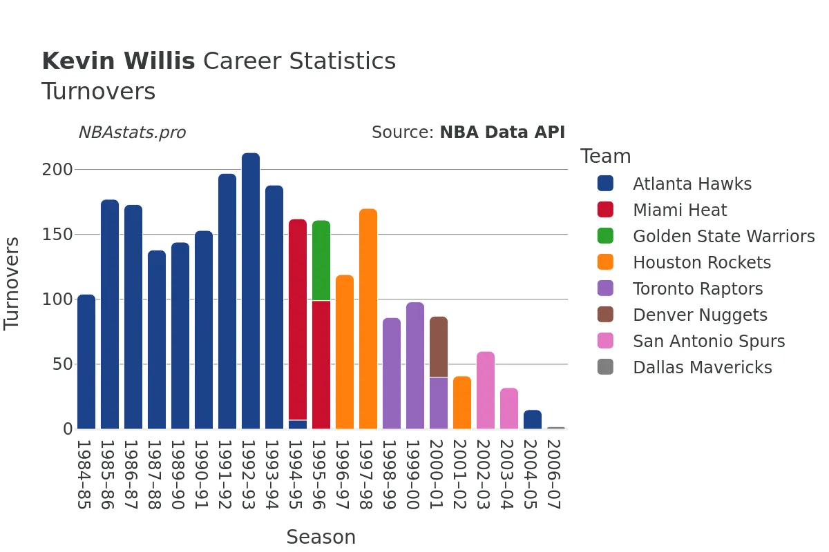 Kevin Willis Turnovers Career Chart