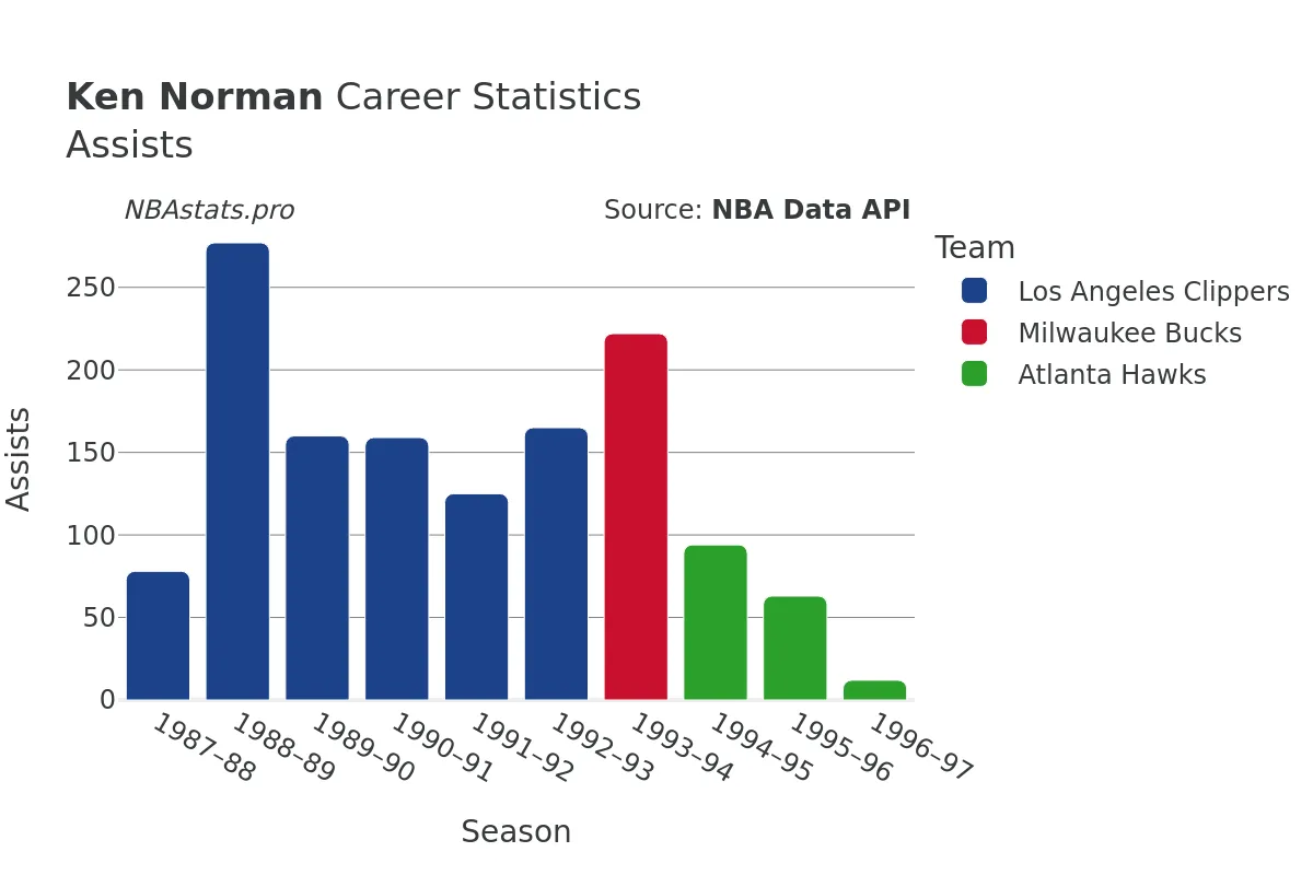 Ken Norman Assists Career Chart