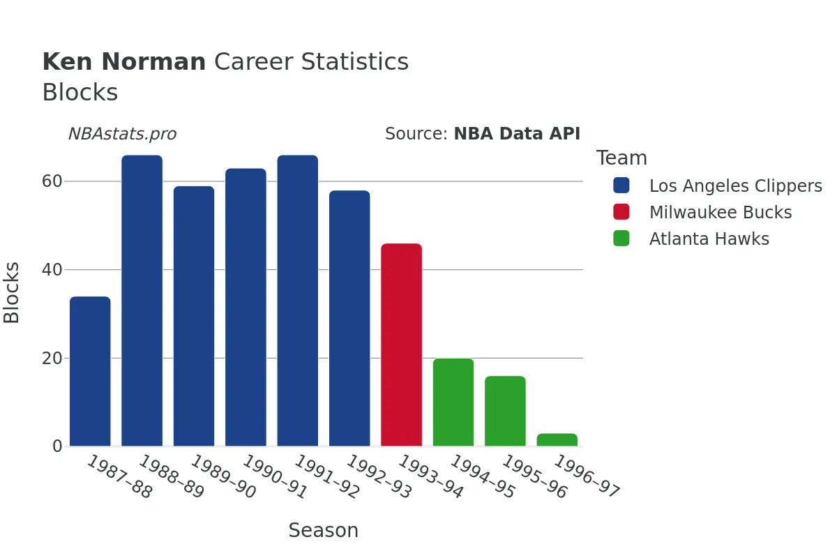 Ken Norman Blocks Career Chart