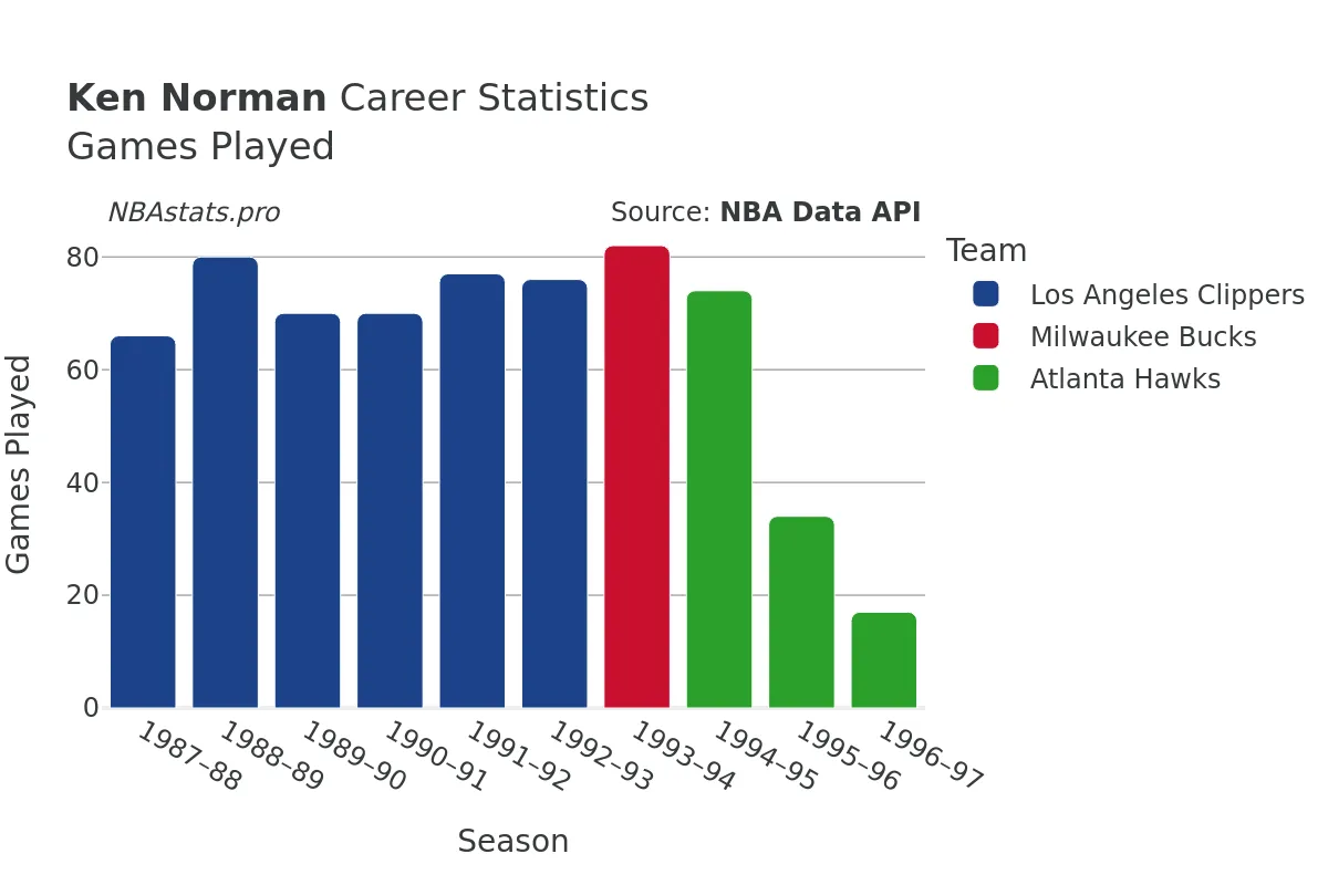 Ken Norman Games–Played Career Chart