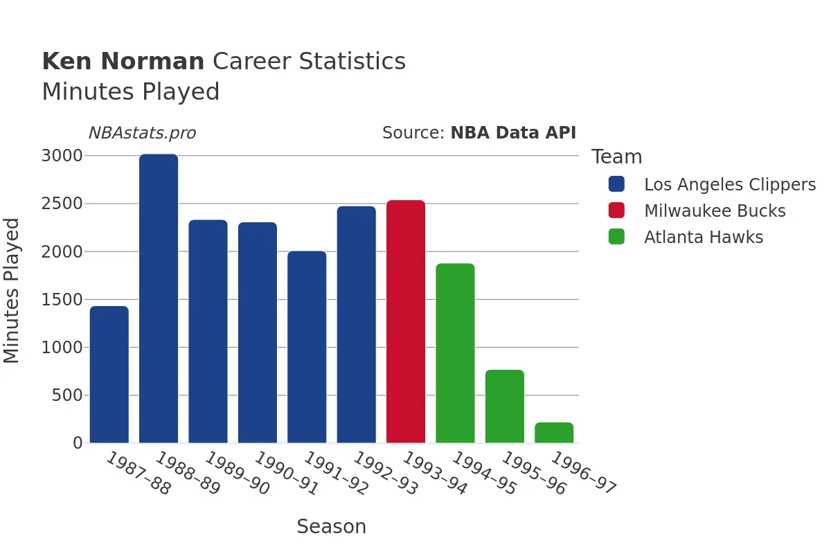 Ken Norman Minutes–Played Career Chart