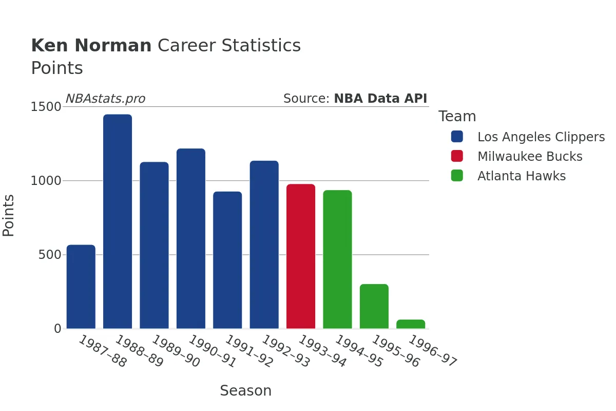 Ken Norman Points Career Chart