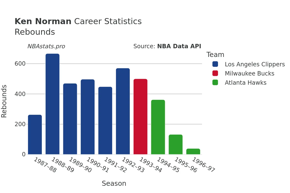 Ken Norman Rebounds Career Chart
