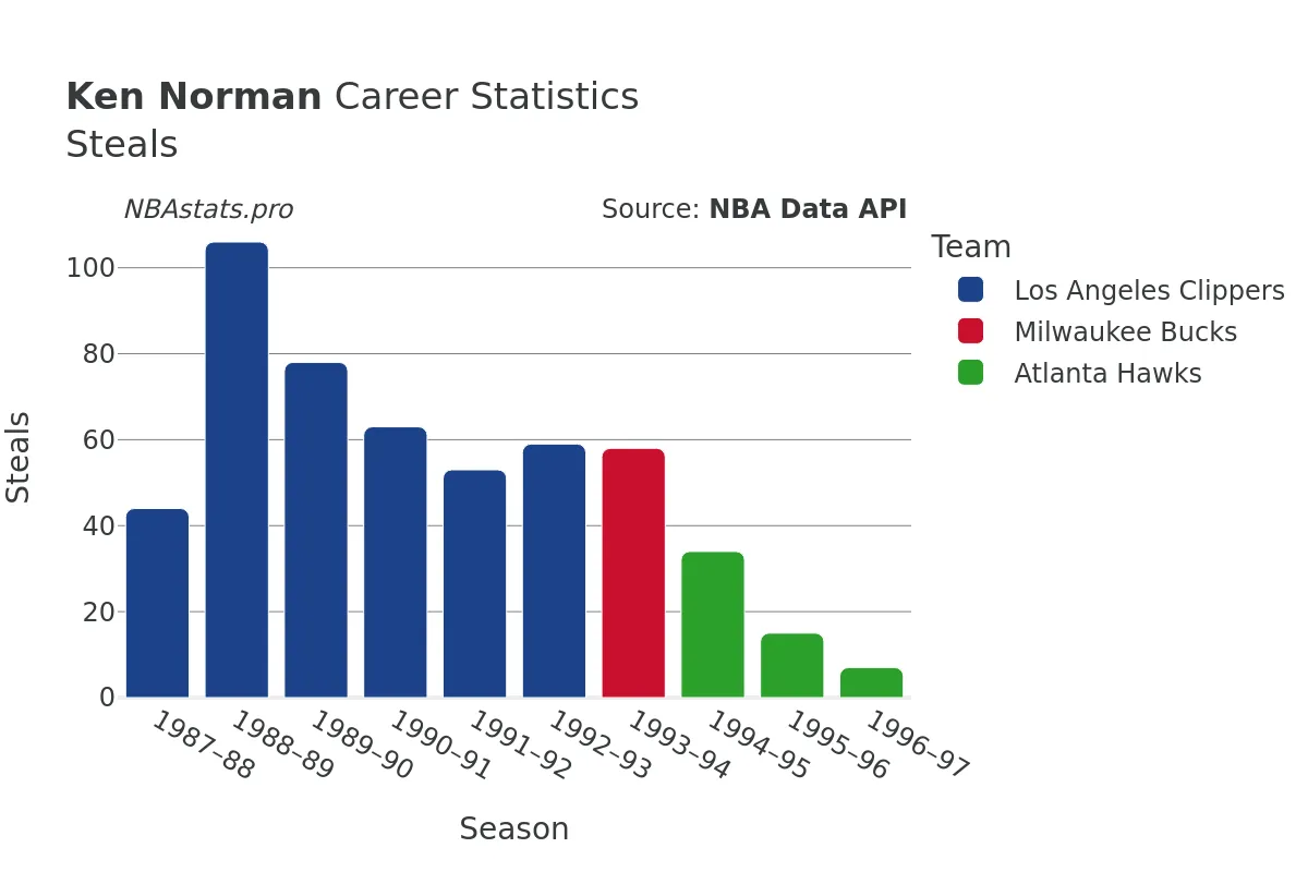 Ken Norman Steals Career Chart