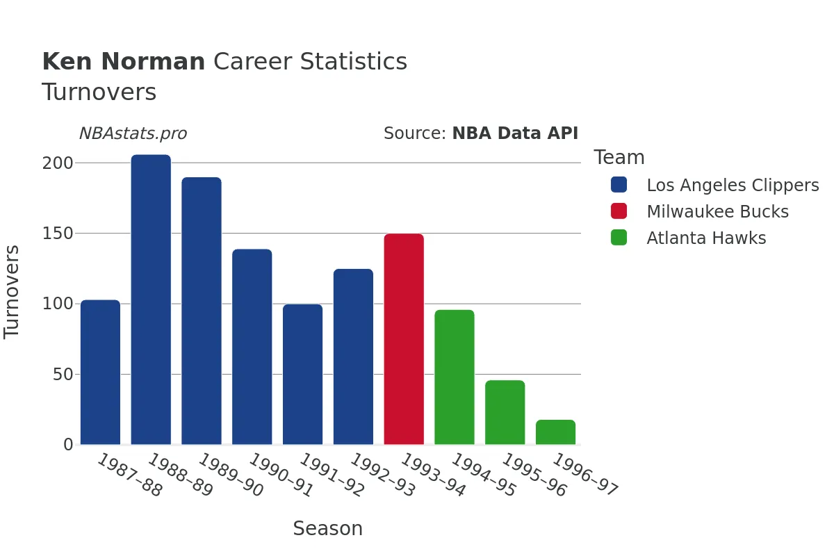 Ken Norman Turnovers Career Chart