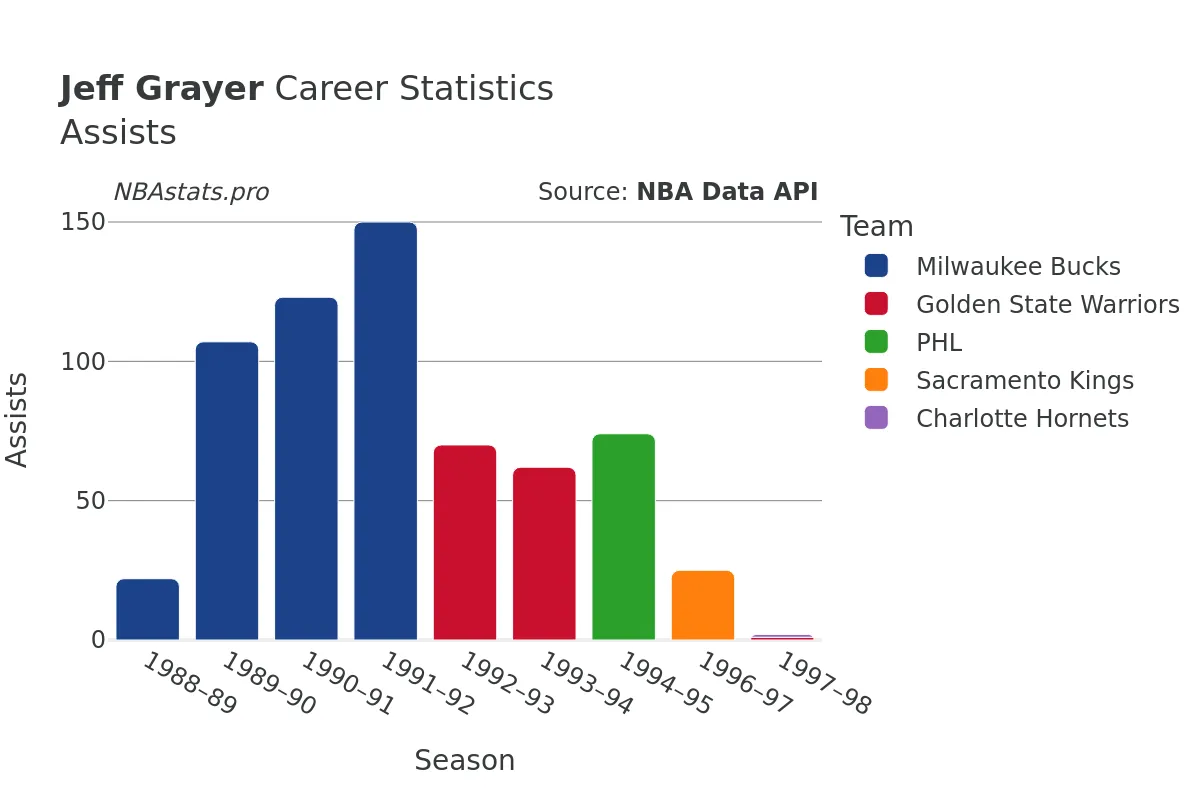 Jeff Grayer Assists Career Chart