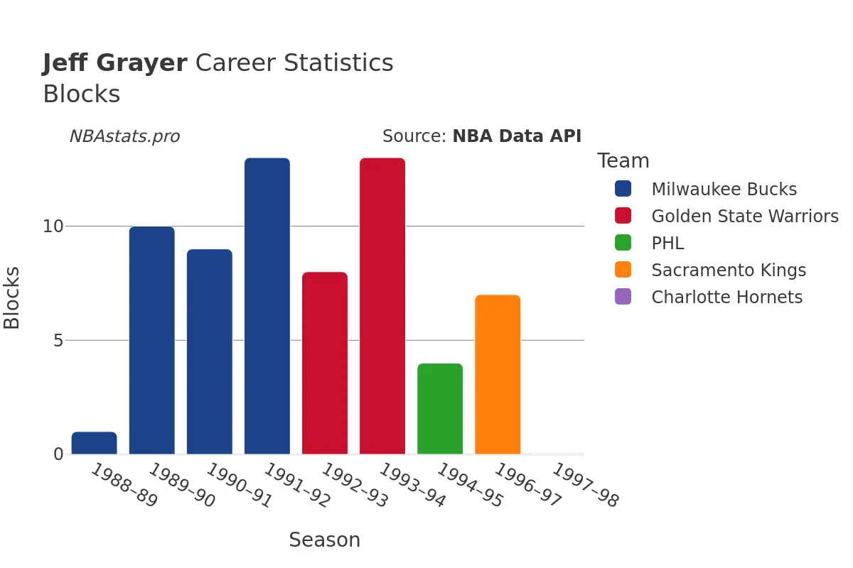 Jeff Grayer Blocks Career Chart