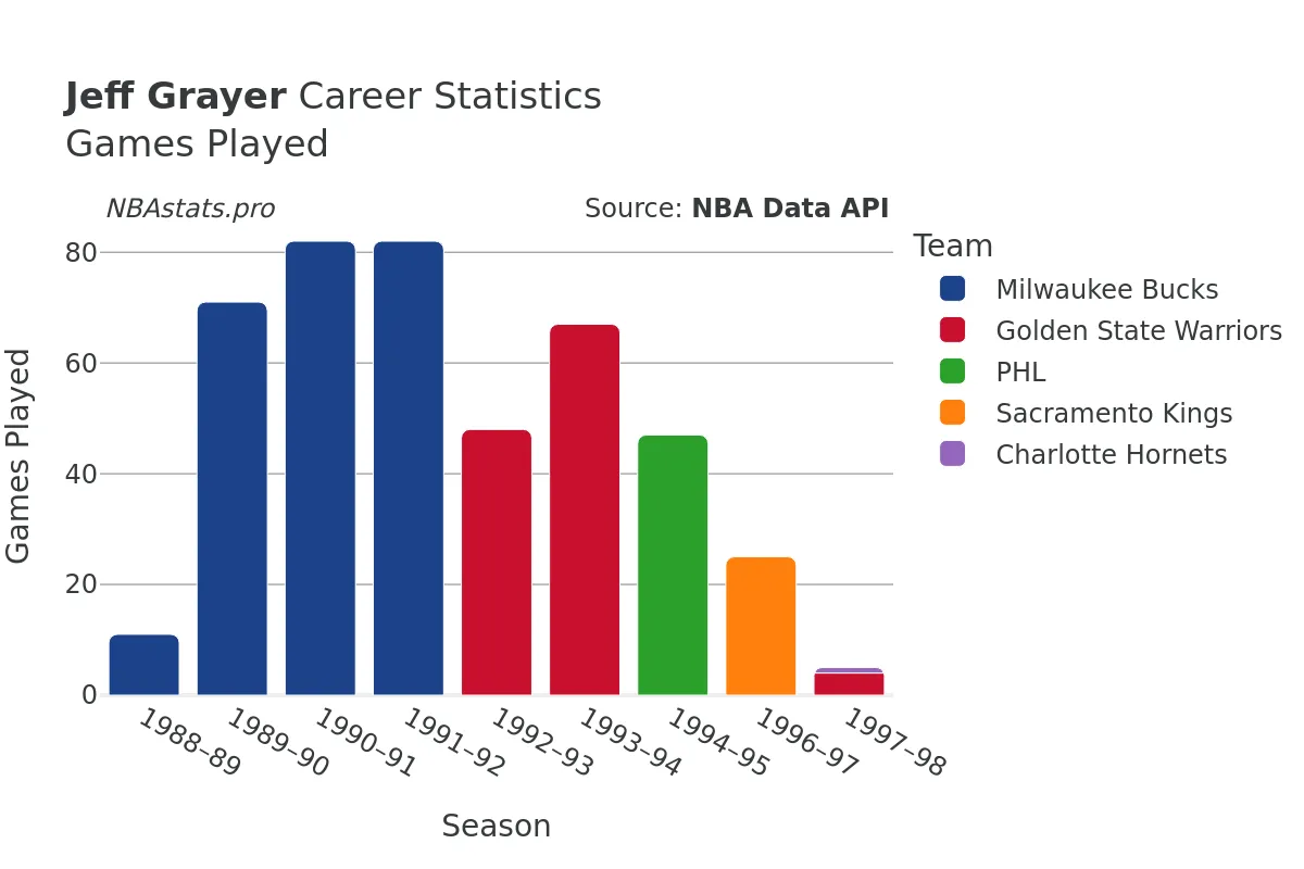 Jeff Grayer Games–Played Career Chart