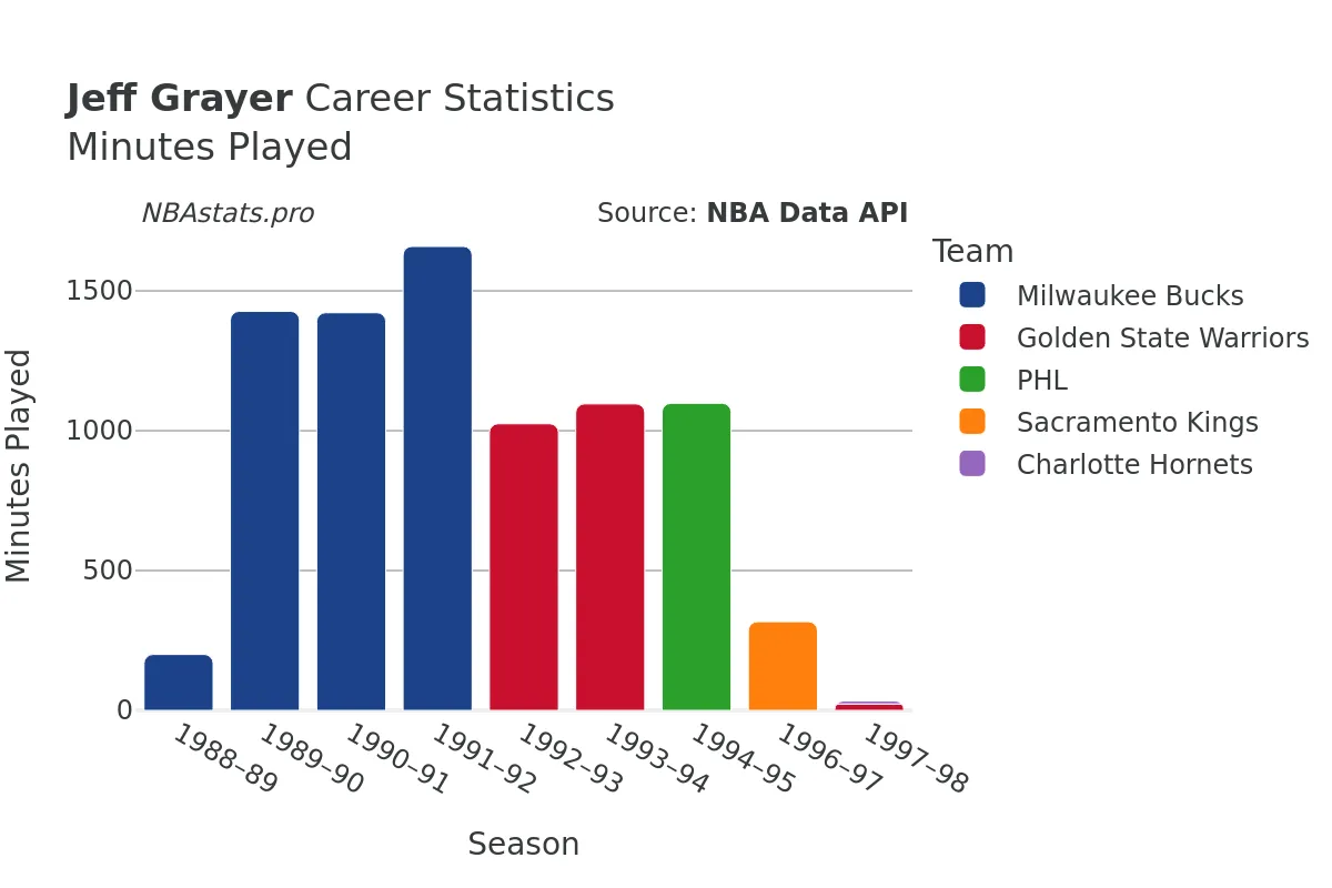 Jeff Grayer Minutes–Played Career Chart