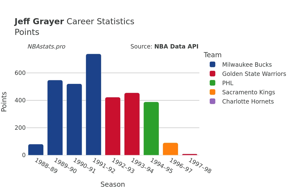 Jeff Grayer Points Career Chart