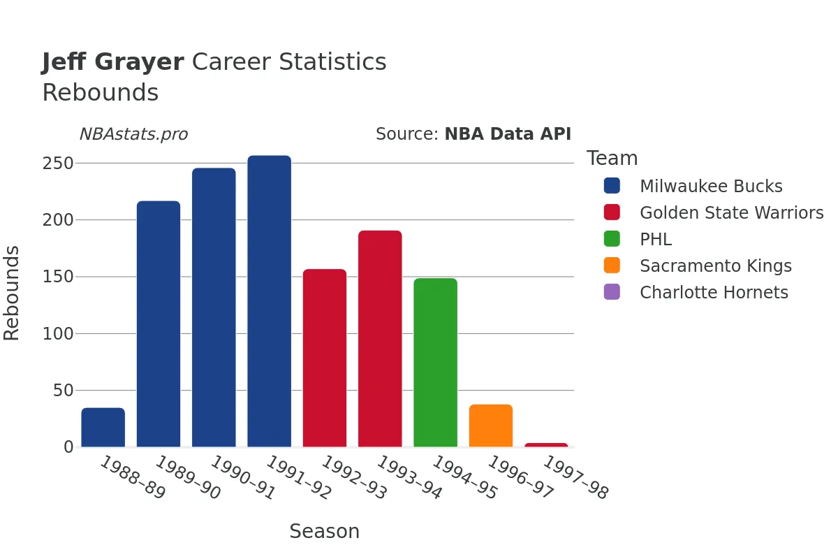 Jeff Grayer Rebounds Career Chart