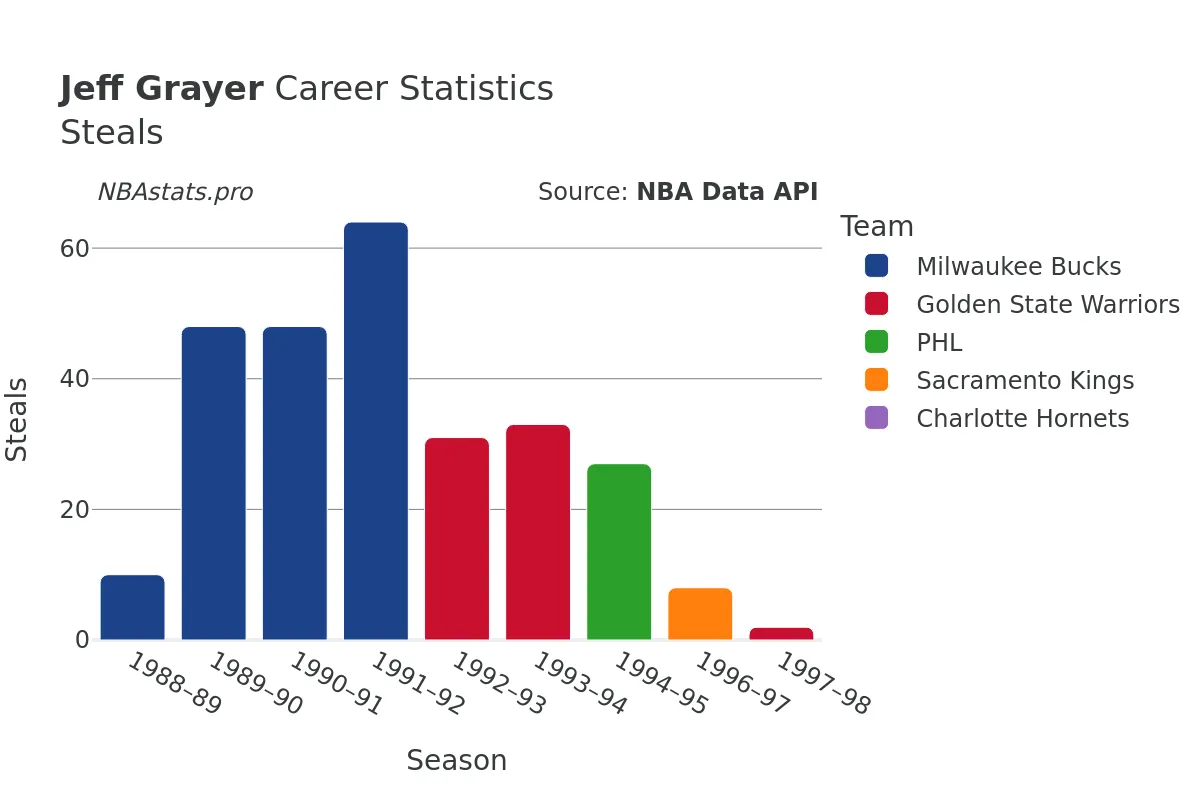 Jeff Grayer Steals Career Chart