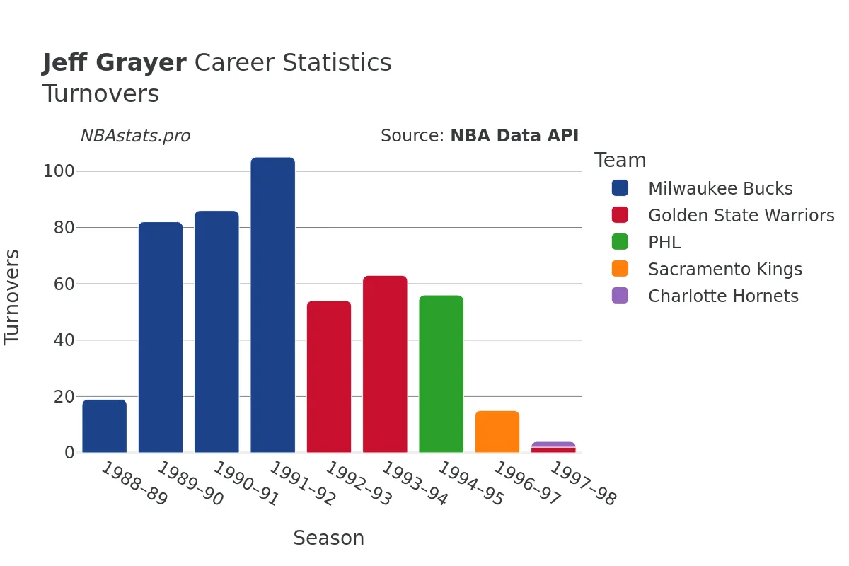 Jeff Grayer Turnovers Career Chart