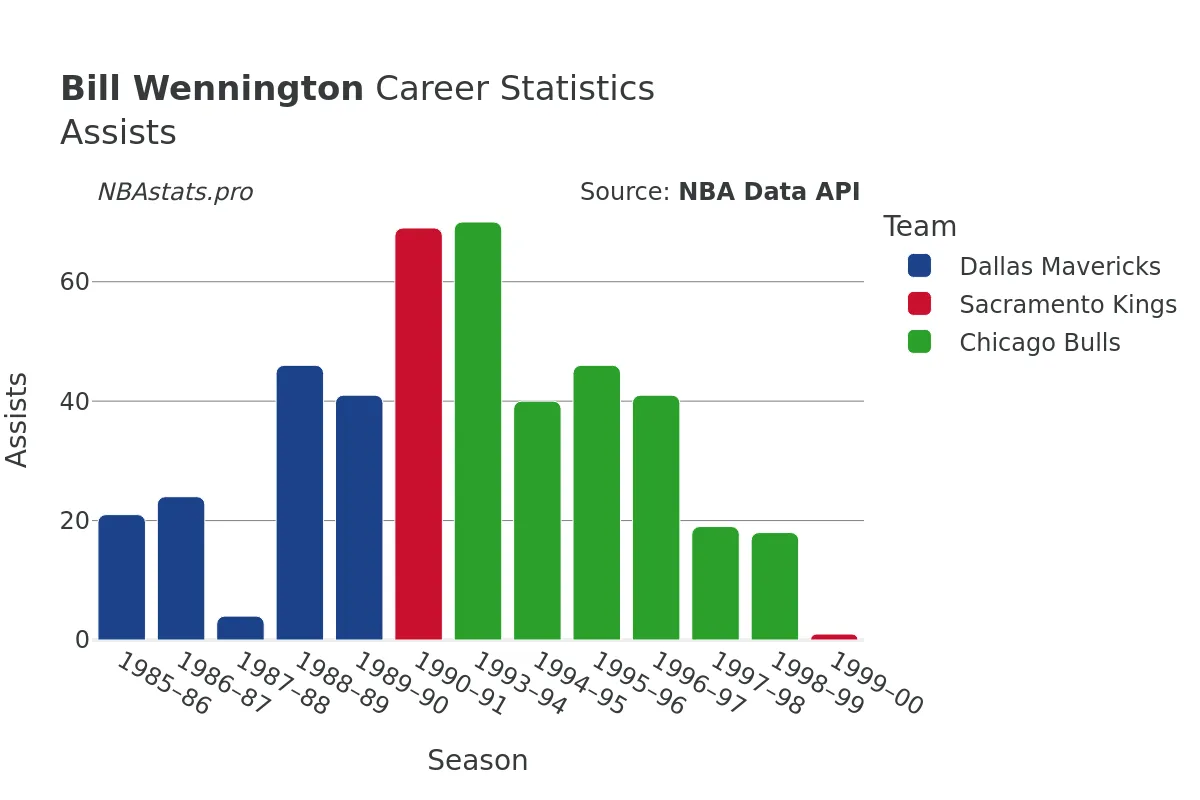 Bill Wennington Assists Career Chart Bill Wennington Assists Career Chart