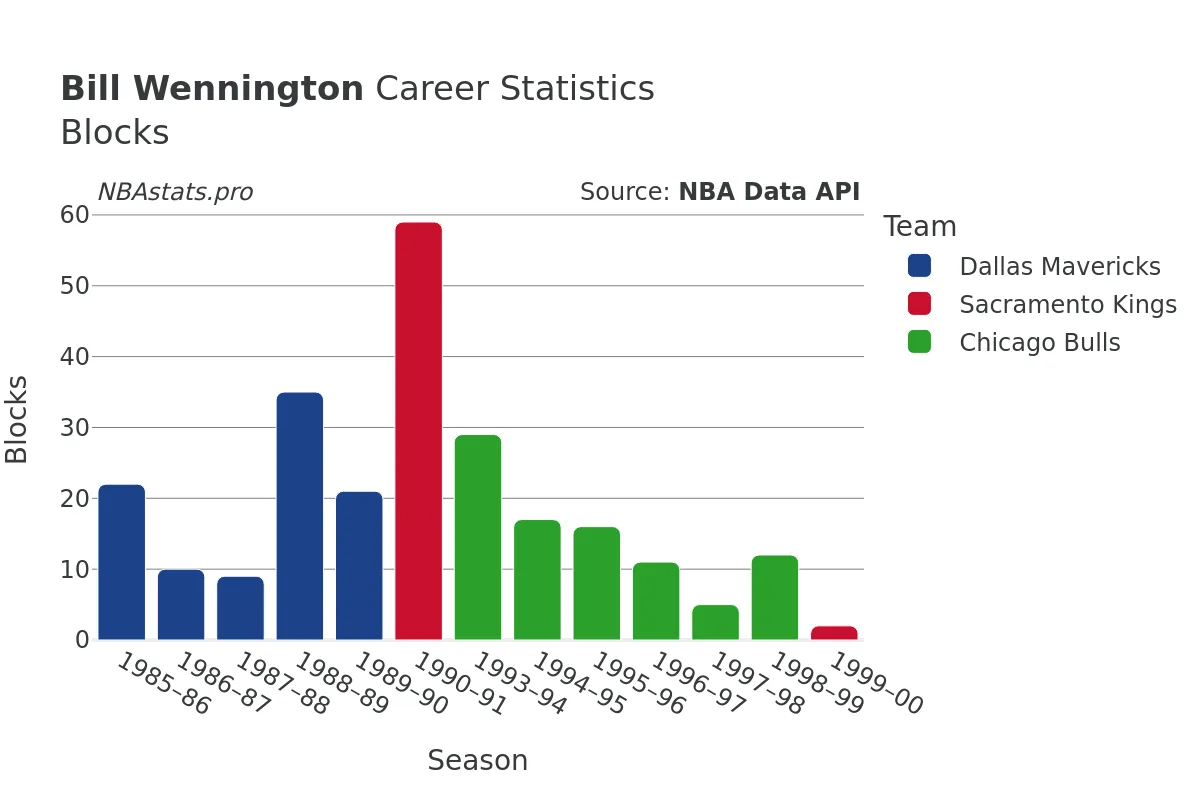 Bill Wennington Blocks career chart Bill Wennington Blocks Career Chart