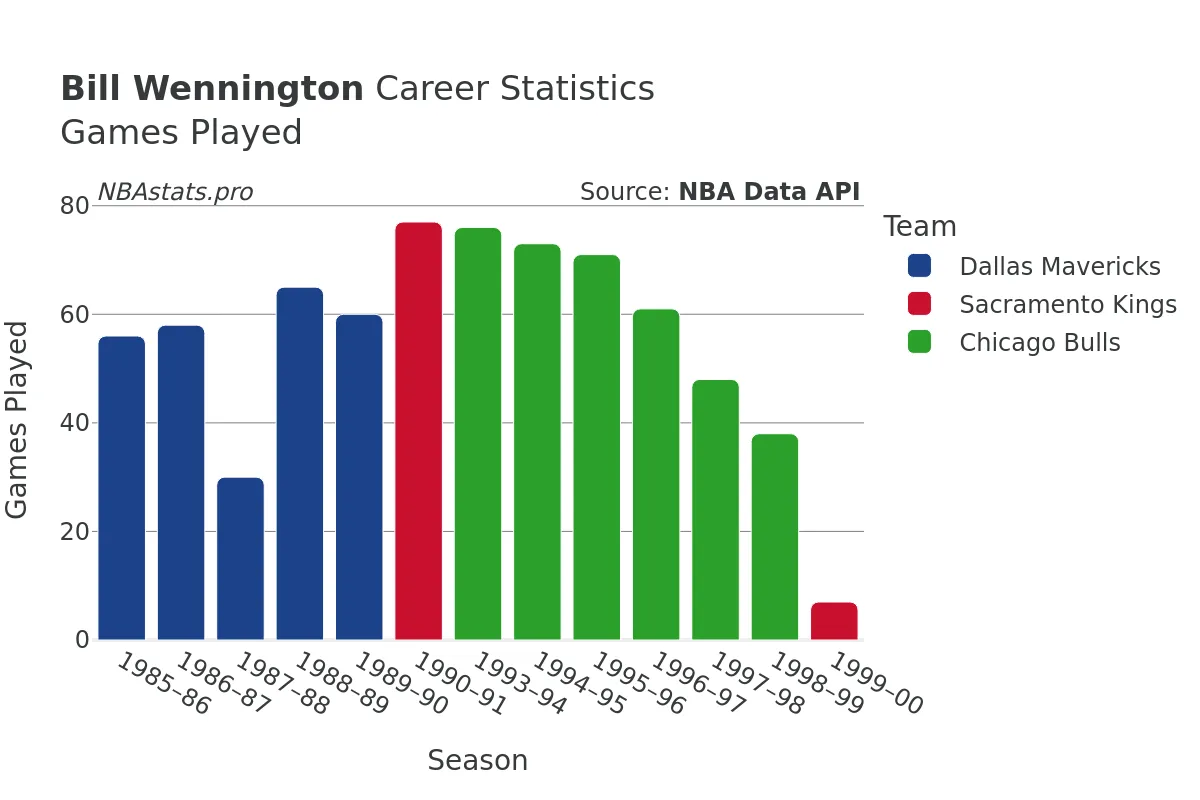 Bill Wennington Games–Played Career Chart Bill Wennington Games–Played Career Chart