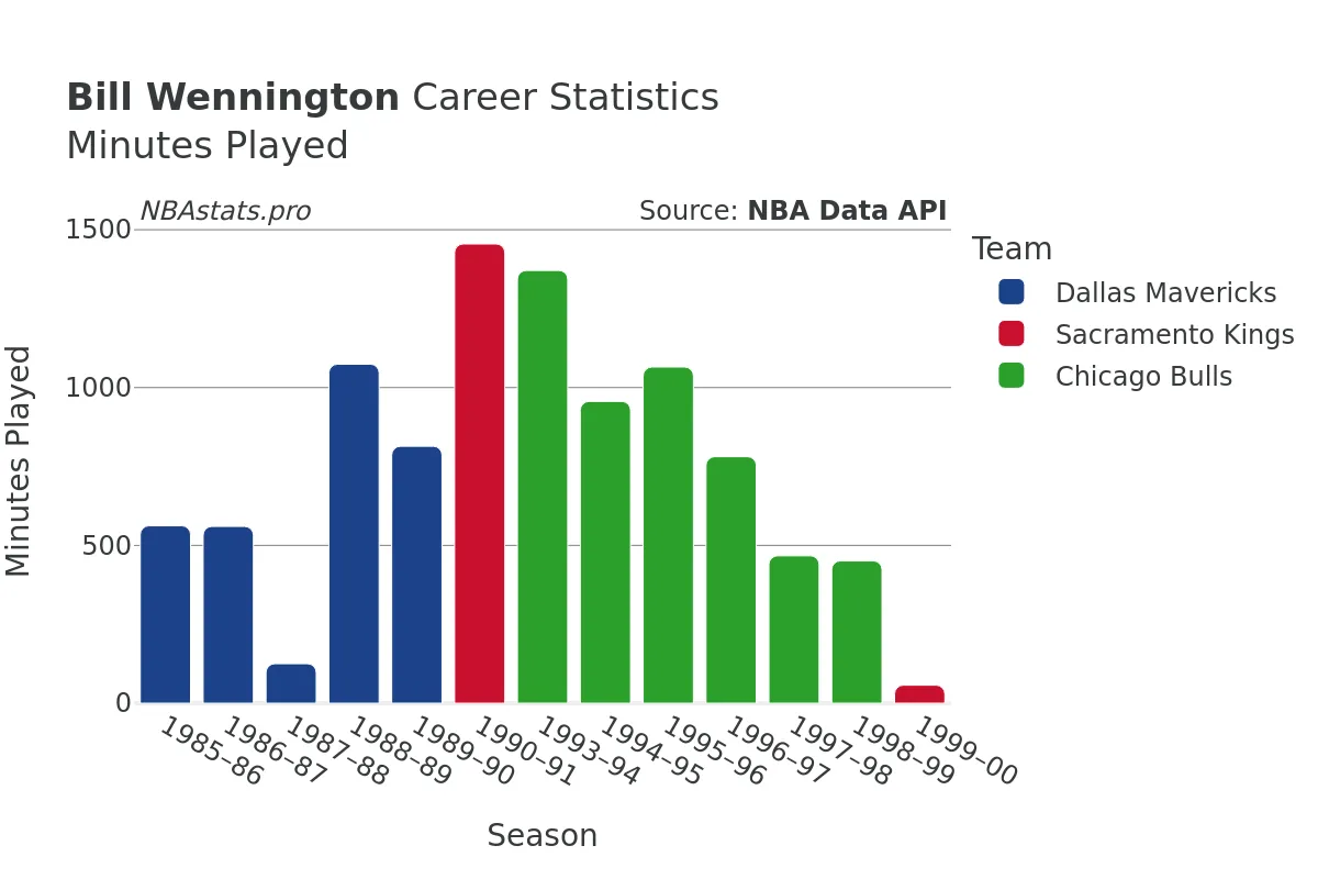 Bill Wennington Minutes–Played Career Chart Bill Wennington Minutes–Played Career Chart