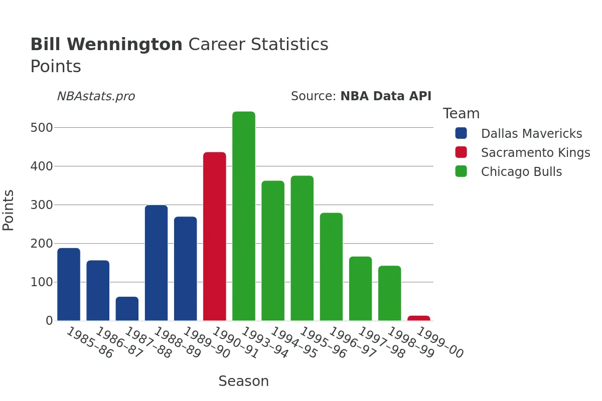 Bill Wennington Points Career Chart Bill Wennington Points Career Chart