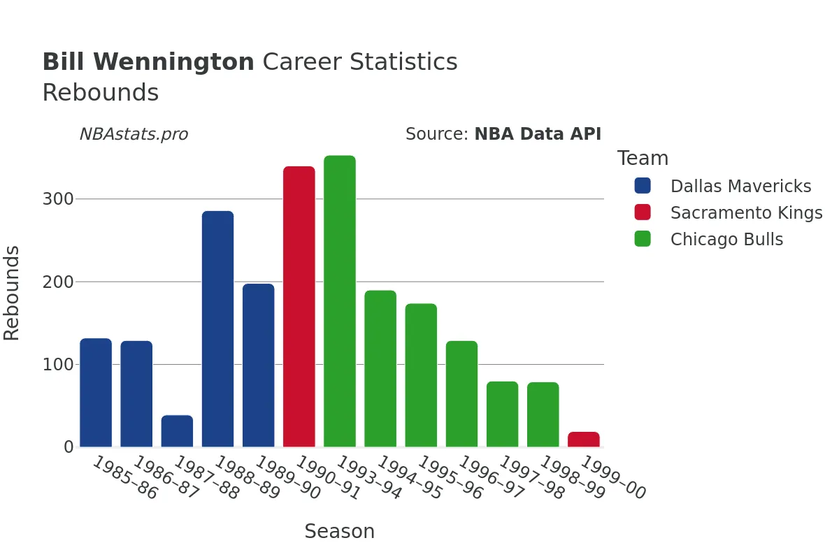 Bill Wennington Rebounds Career Chart Bill Wennington Rebounds Career Chart