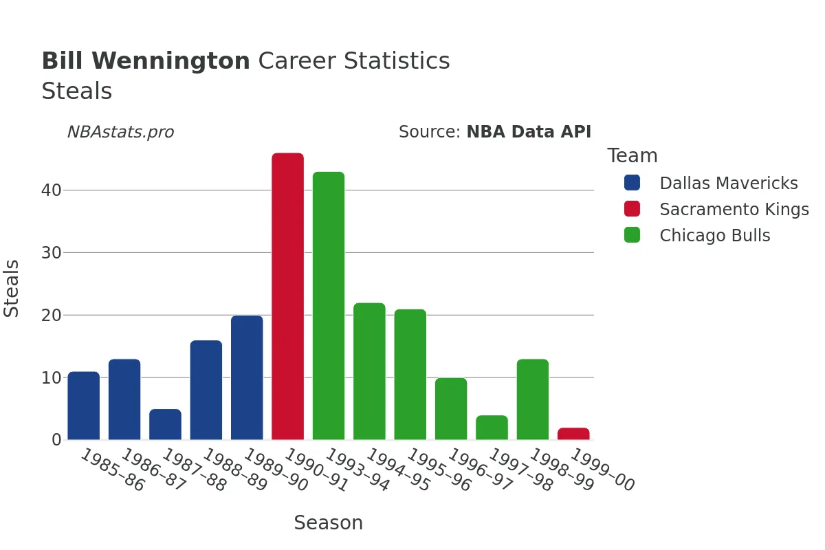 Bill Wennington Steals Career Chart Bill Wennington Steals Career Chart