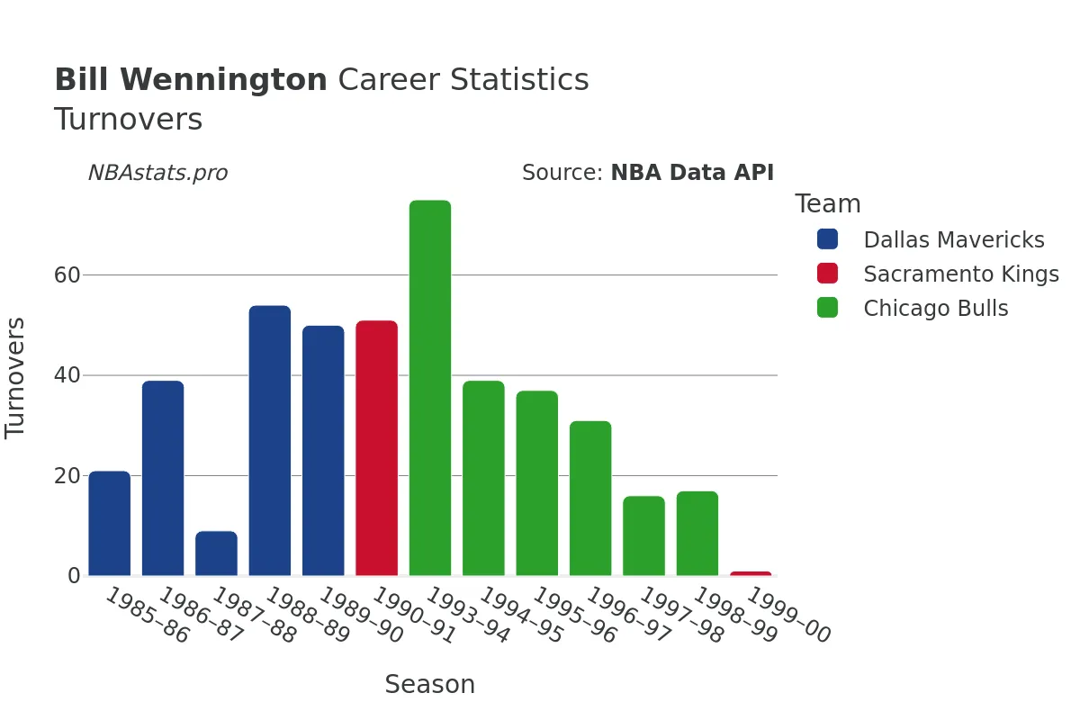 Bill Wennington Turnovers Career Chart Bill Wennington Turnovers Career Chart