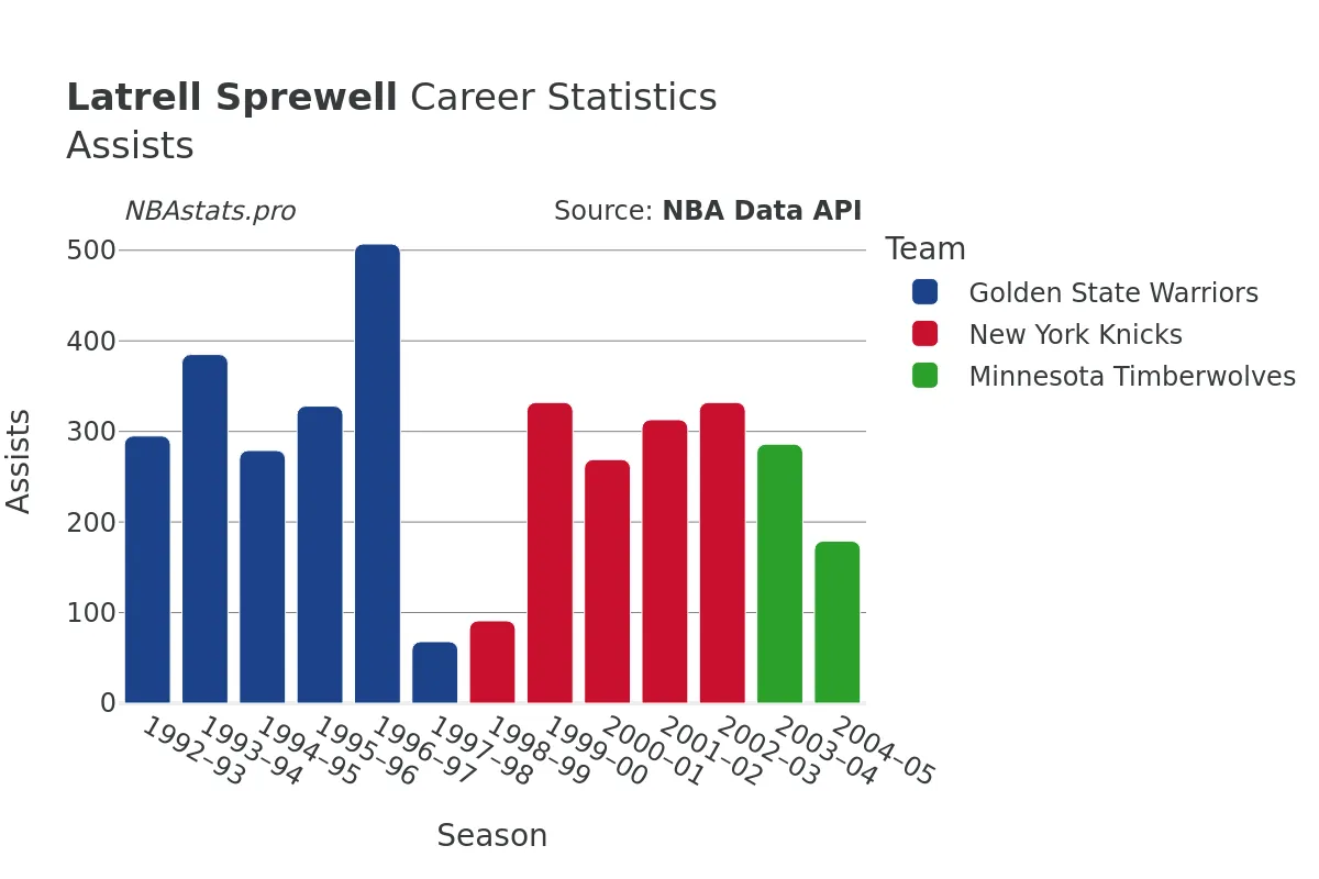 Latrell Sprewell Assists Career Chart