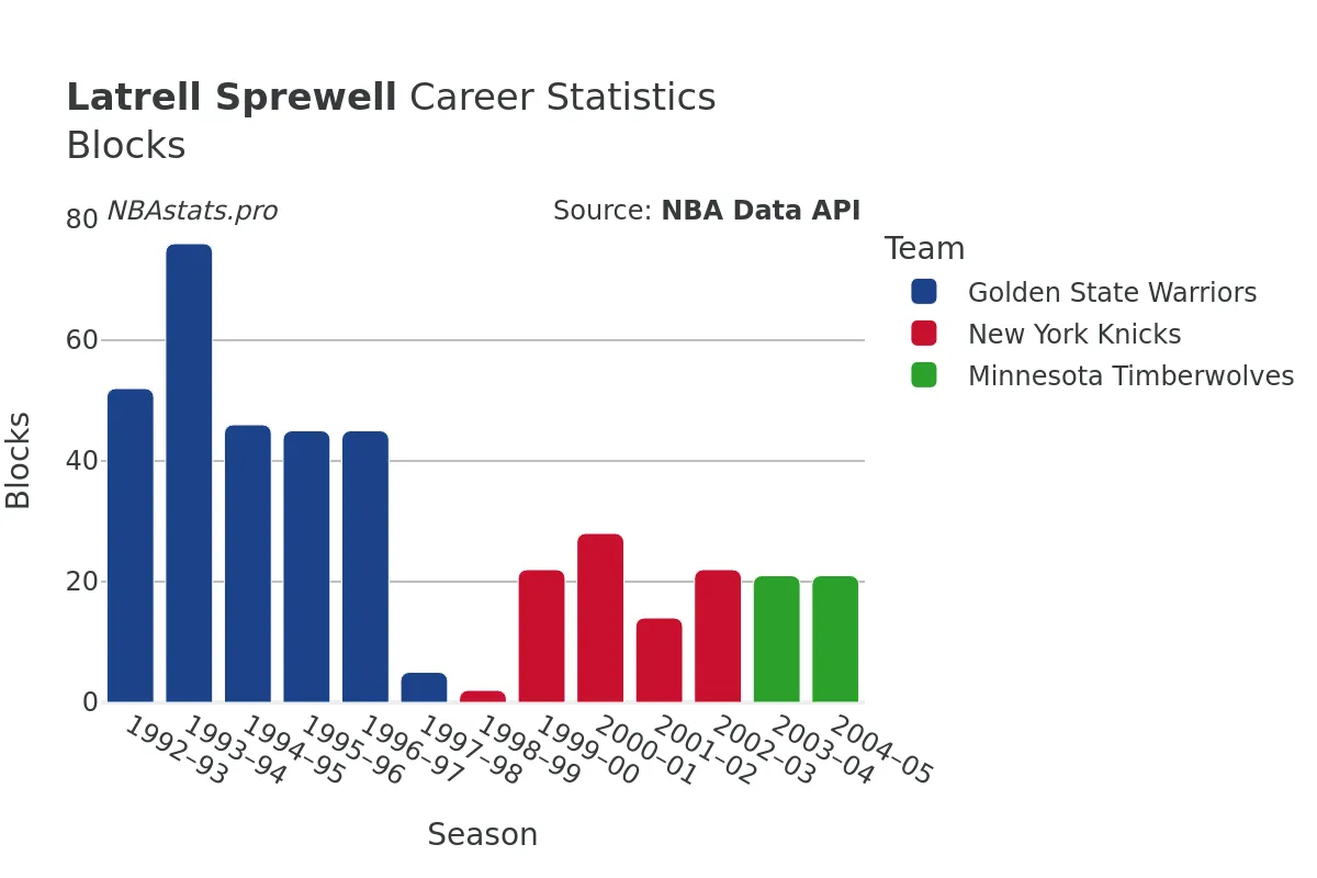 Latrell Sprewell Blocks Career Chart