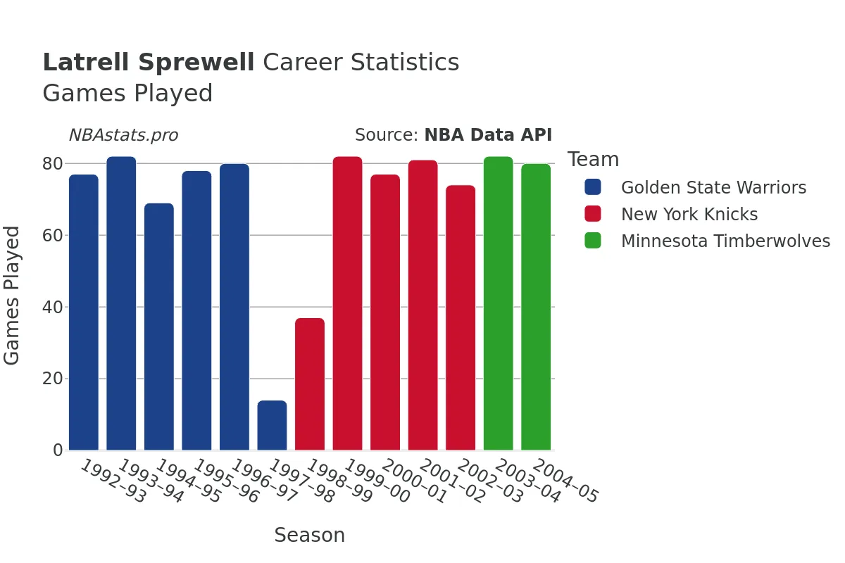 Latrell Sprewell Games–Played Career Chart