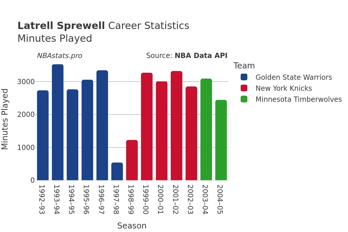 Latrell Sprewell Minutes–Played Career Chart