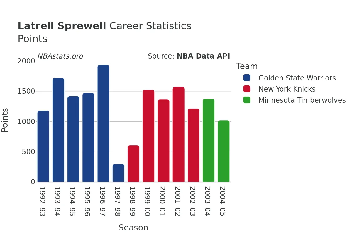 Latrell Sprewell Points Career Chart