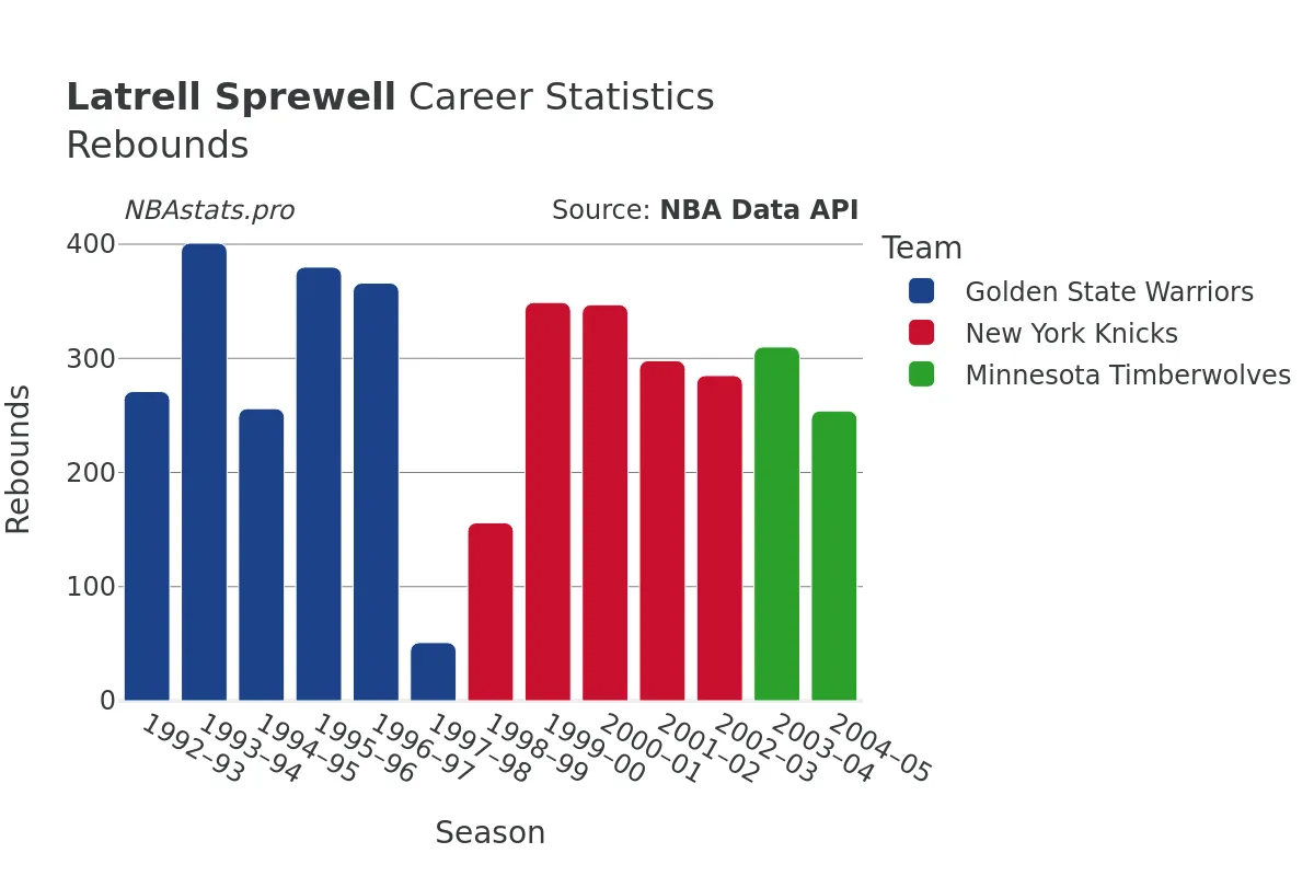 Latrell Sprewell Rebounds Career Chart