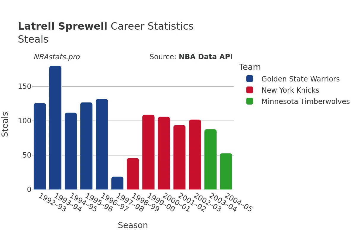 Latrell Sprewell Steals Career Chart