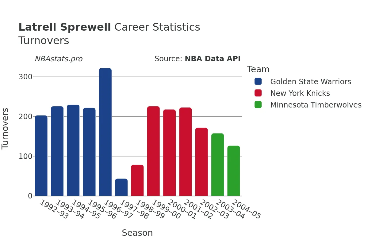 Latrell Sprewell Turnovers Career Chart