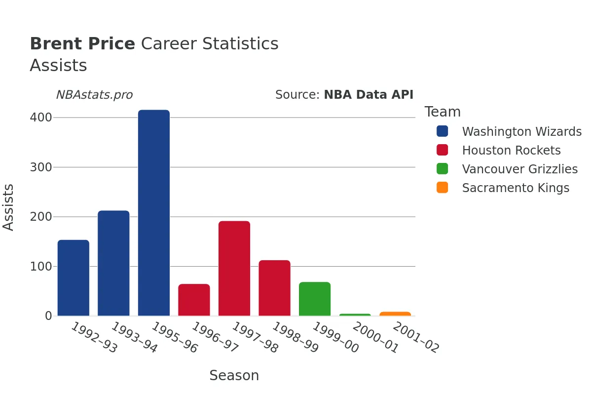 Brent Price Assists Career Chart