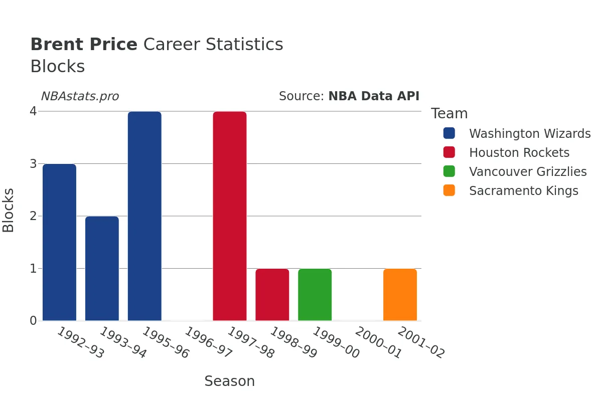 Brent Price Blocks Career Chart