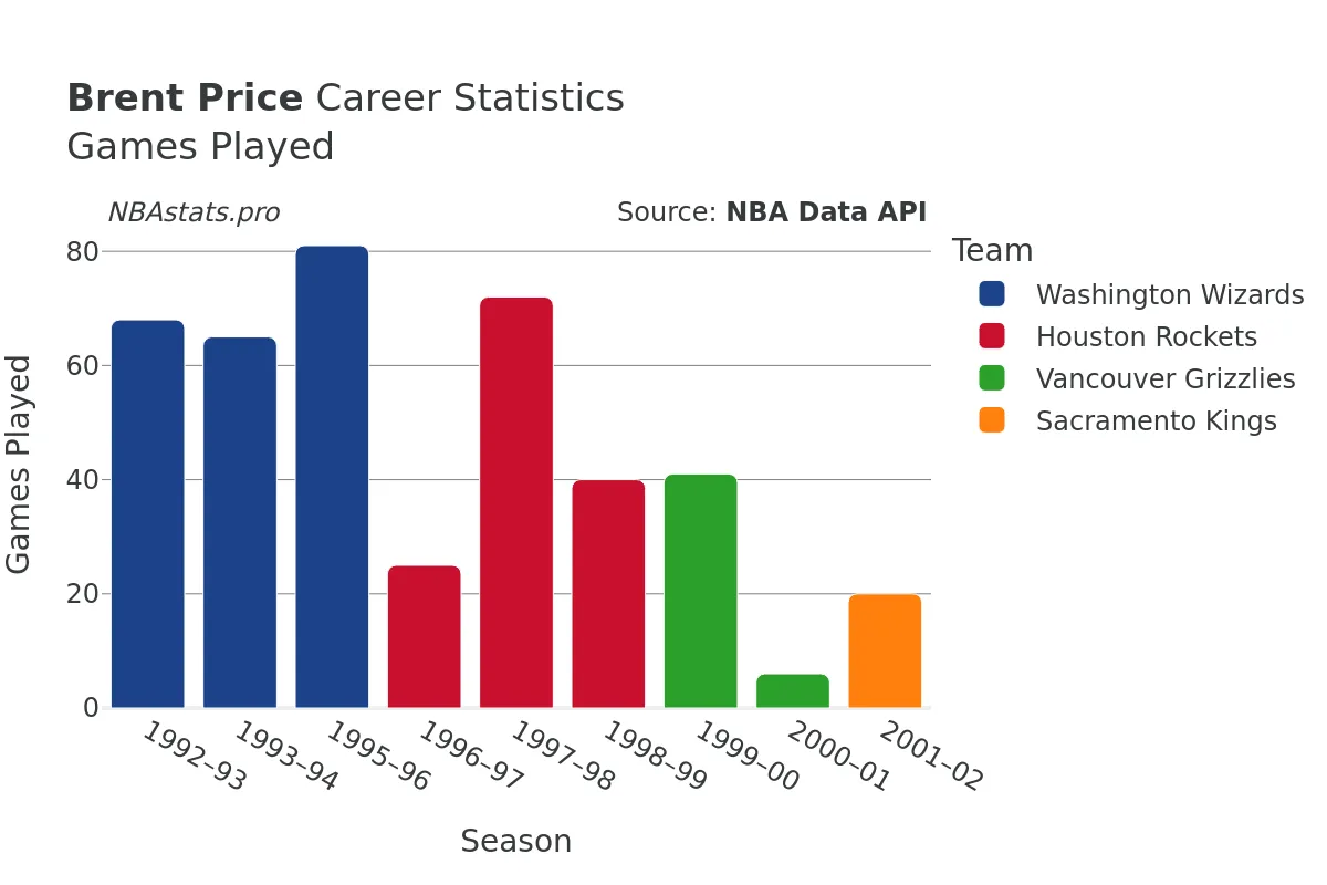 Brent Price Games–Played Career Chart