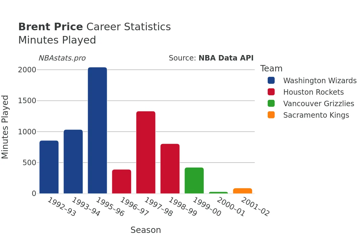 Brent Price Minutes–Played Career Chart