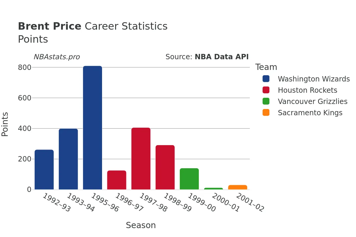 Brent Price Points Career Chart