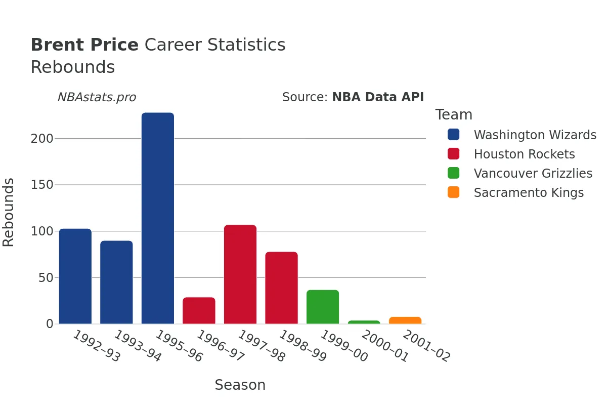 Brent Price Rebounds Career Chart