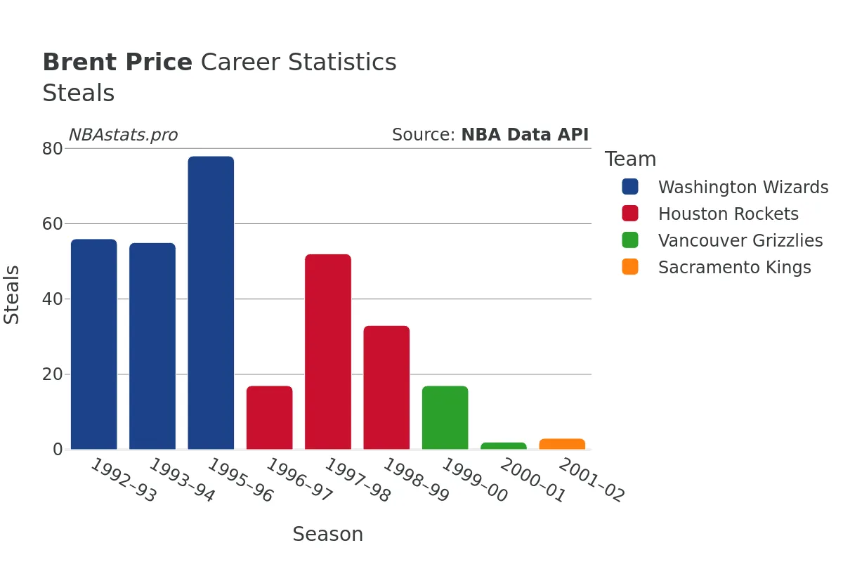 Brent Price Steals Career Chart