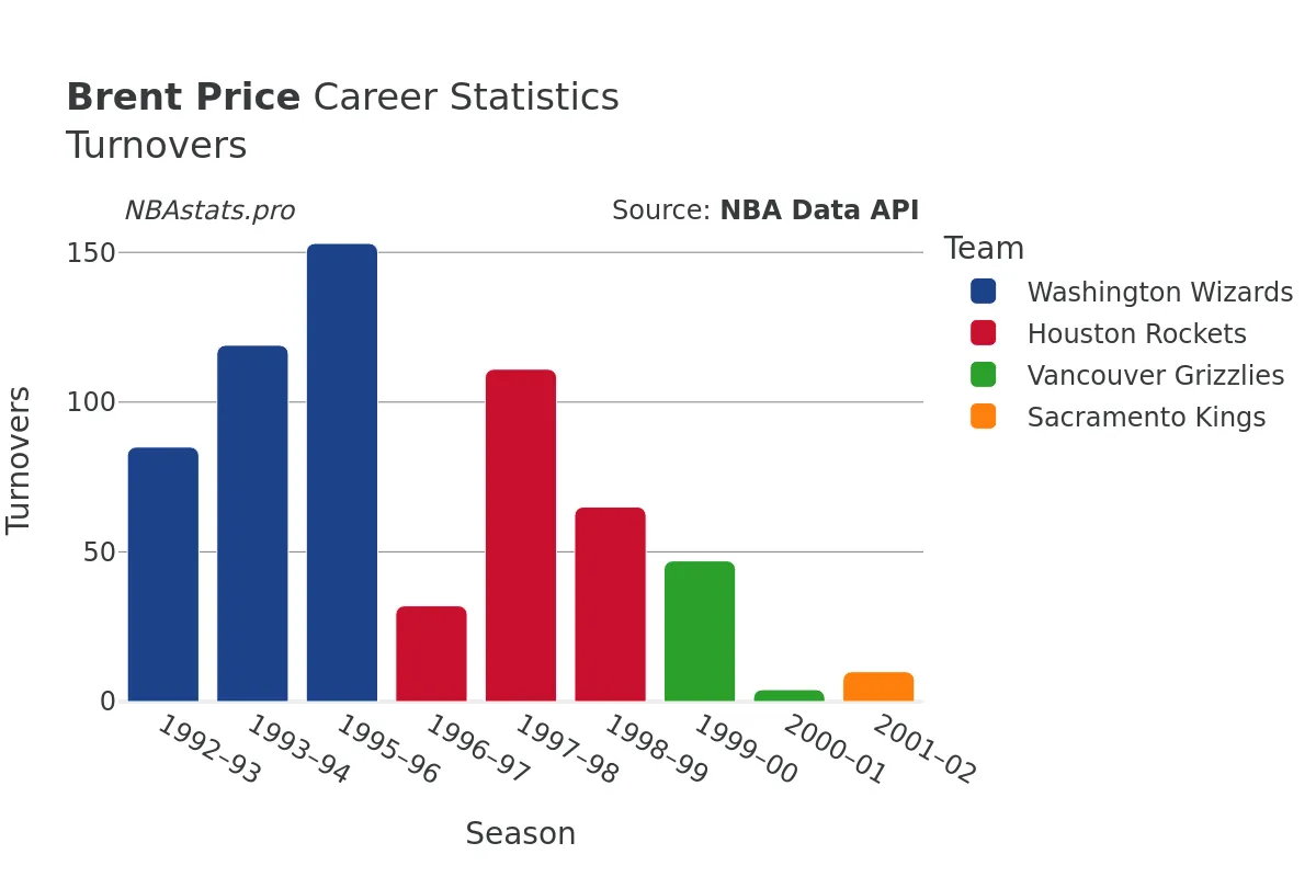 Brent Price Turnovers Career Chart