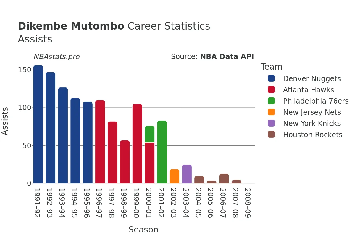 Dikembe Mutombo Assists Career Chart