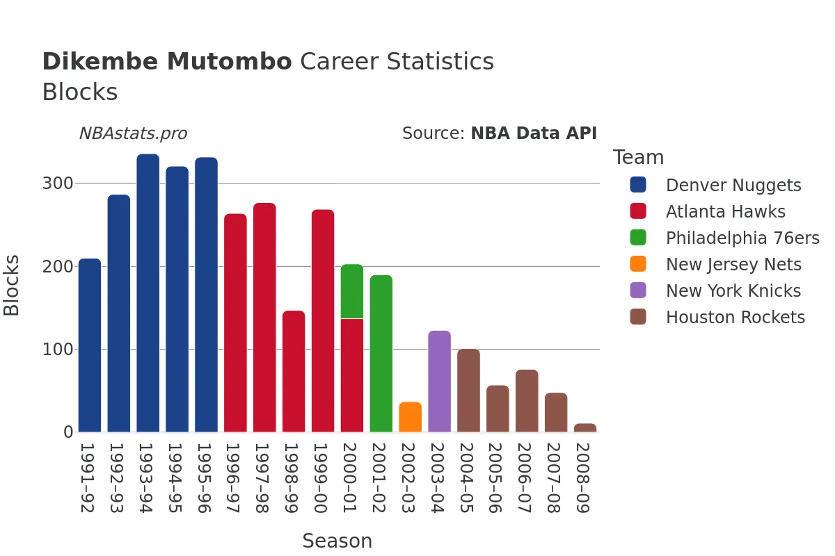 Dikembe Mutombo Blocks Career Chart