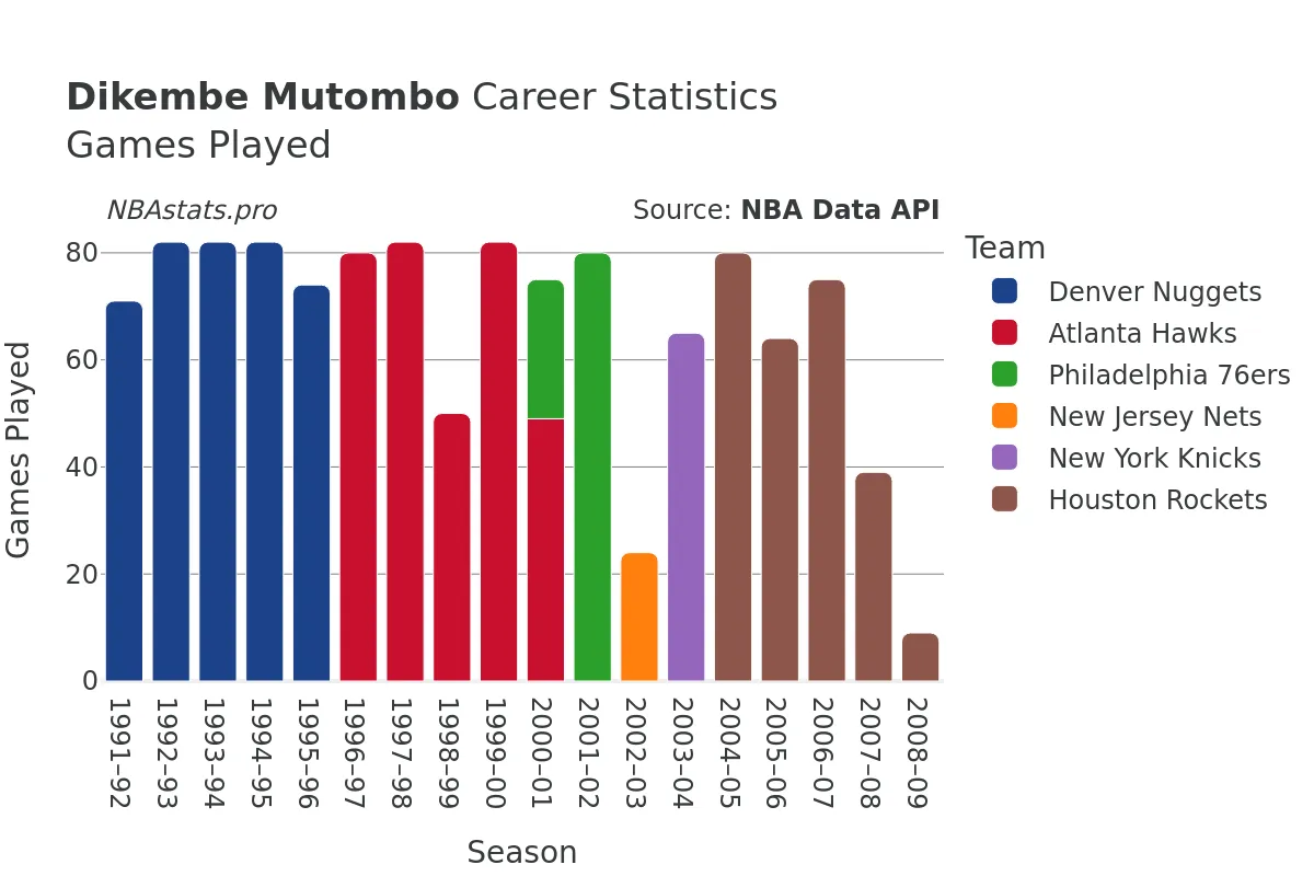 Dikembe Mutombo Games–Played Career Chart