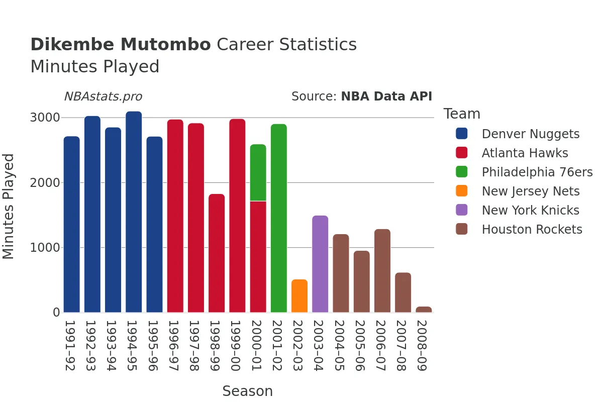 Dikembe Mutombo Minutes–Played Career Chart